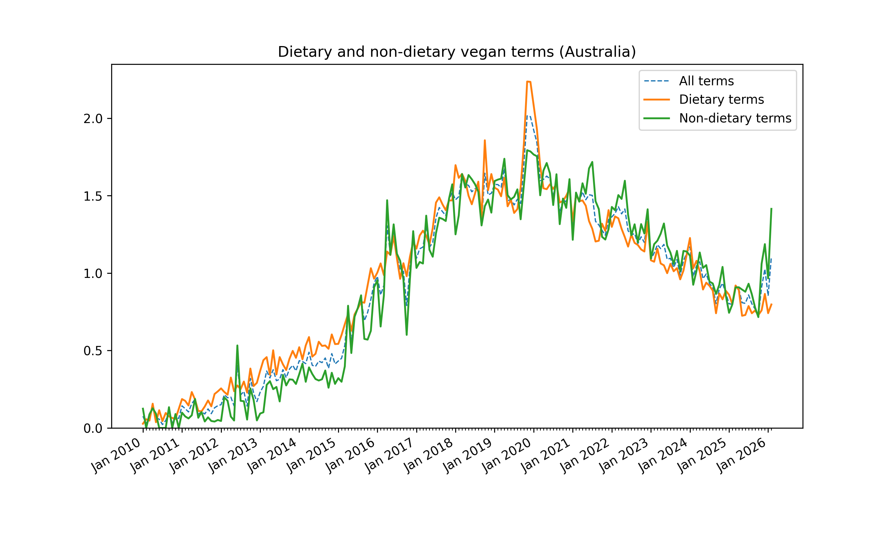 Vegan Popularity Trends - Tracker