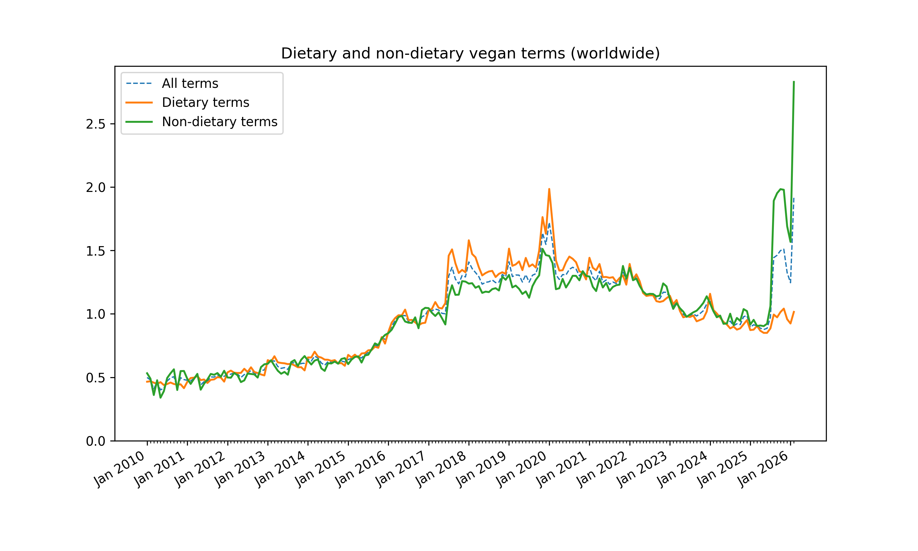 Vegan Popularity Trends - Tracker